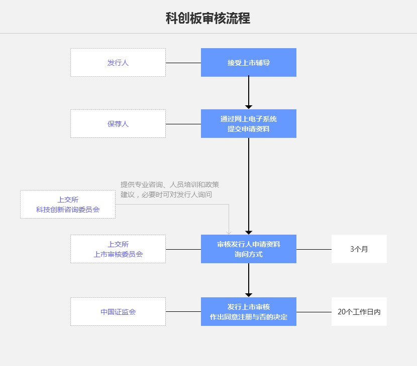 科创板审核流程图