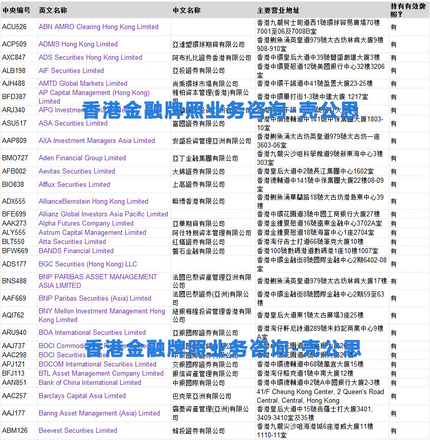 香港金融牌照名单1