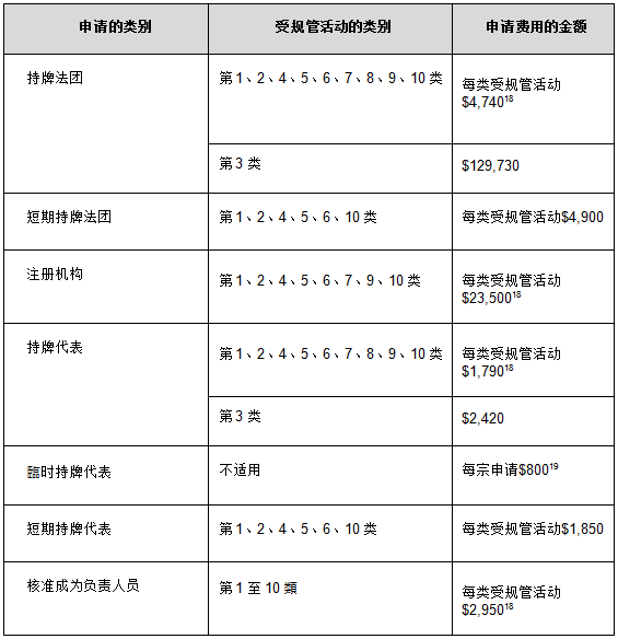 香港金融牌照申请费用表