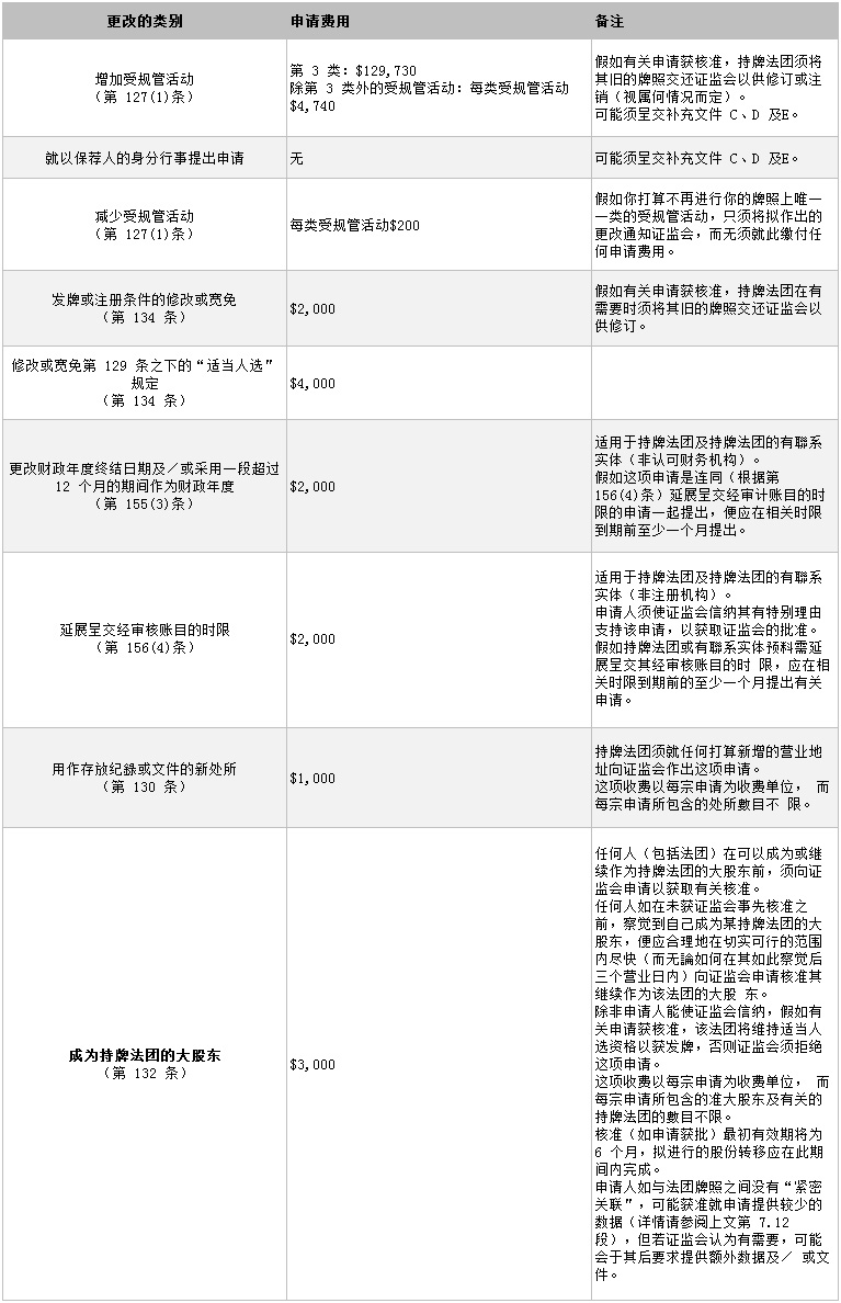 香港金融牌照更改类别费用表