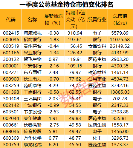 一季度公募基金持仓市值变化排名