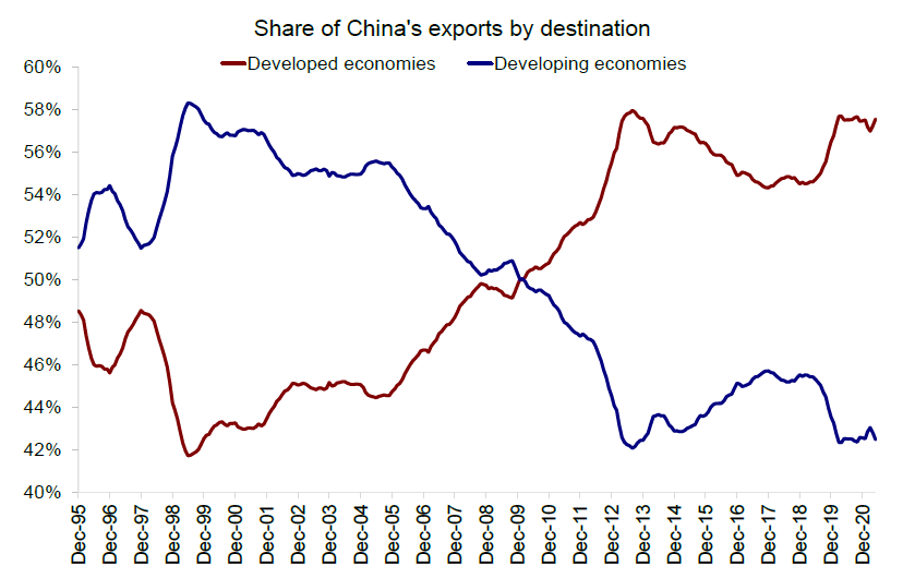 发达国家在中国出口中占比上升