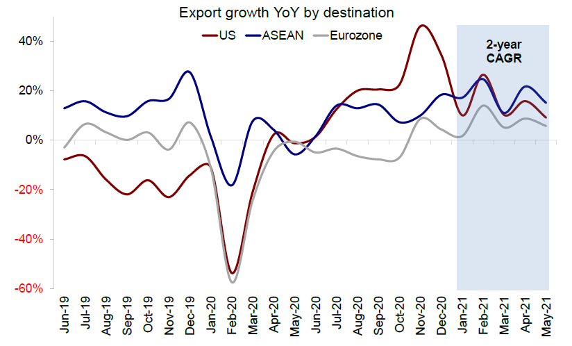 中国对美国和东盟出口强劲增长，而对欧洲出口仍然在修复中